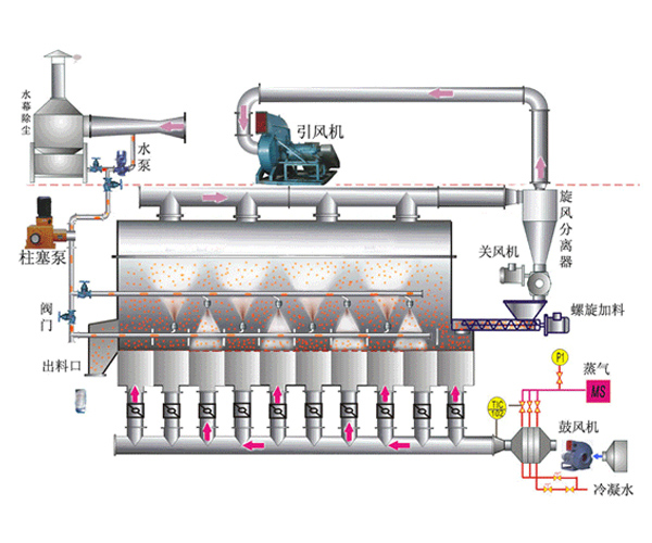 黑龙江流化床干燥机工作原理